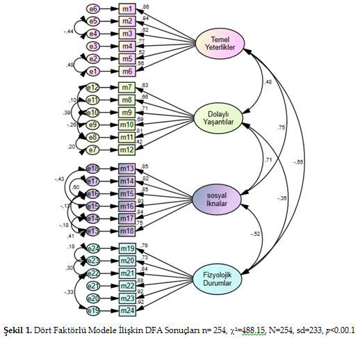 doğrulayıcı faktör analizi amos